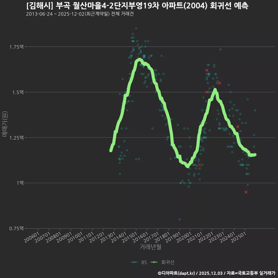 [김해시] 부곡 월산마을4-2단지부영19차 아파트(2004) 회귀선 예측