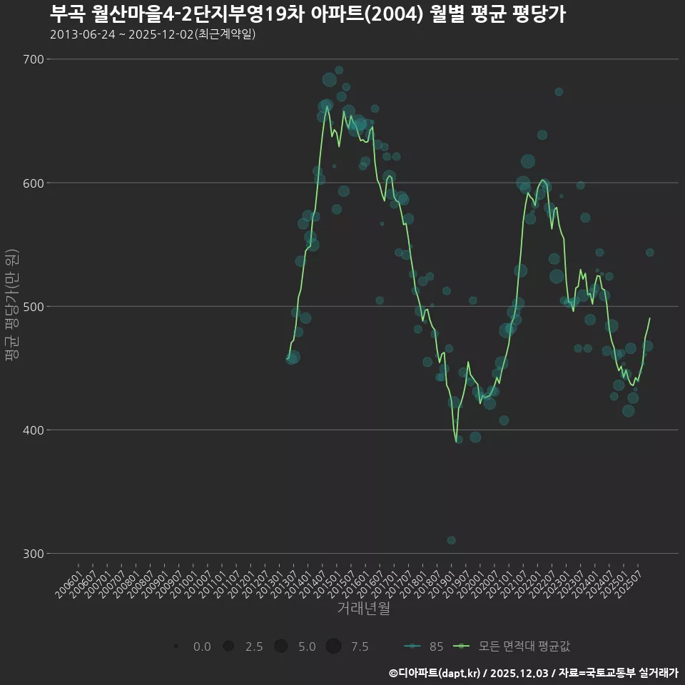 부곡 월산마을4-2단지부영19차 아파트(2004) 월별 평균 평당가