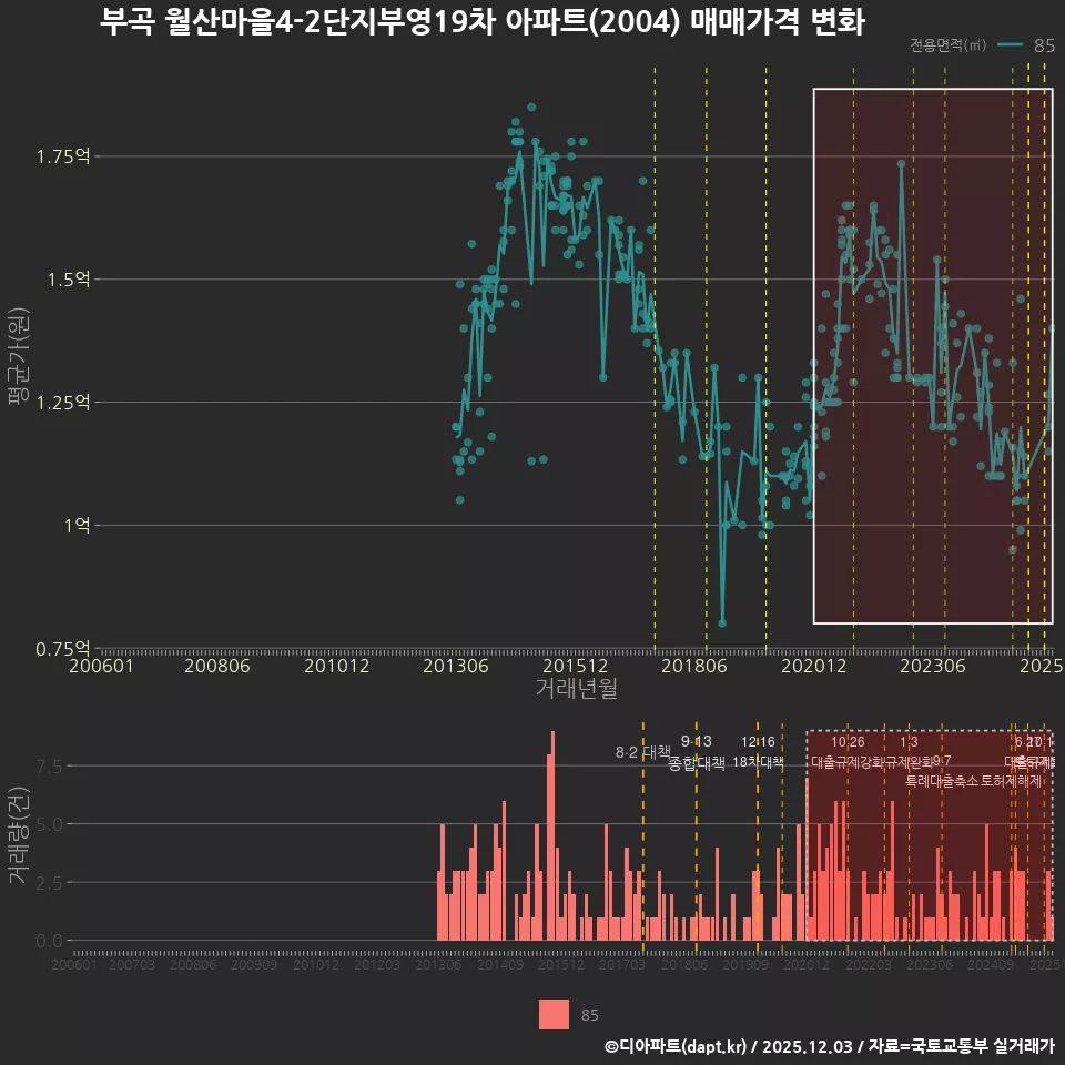 부곡 월산마을4-2단지부영19차 아파트(2004) 매매가격 변화