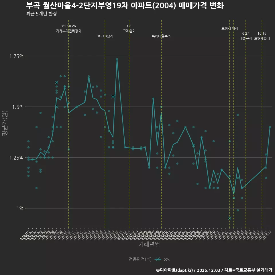 부곡 월산마을4-2단지부영19차 아파트(2004) 매매가격 변화