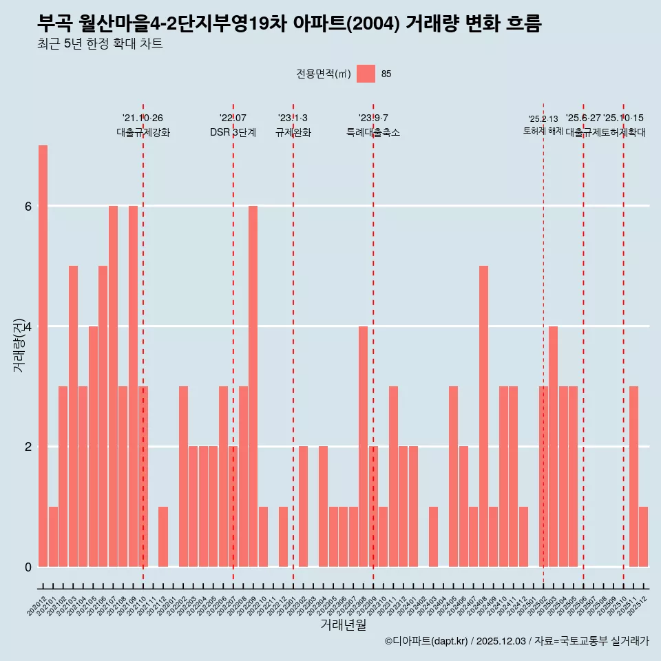 부곡 월산마을4-2단지부영19차 아파트(2004) 거래량 변화 흐름