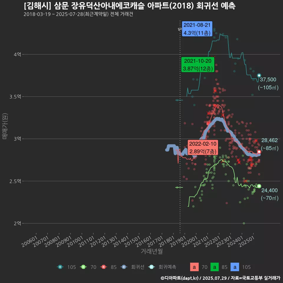 [김해시] 삼문 장유덕산아내에코캐슬 아파트(2018) 회귀선 예측