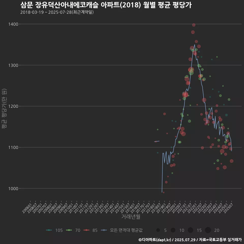 삼문 장유덕산아내에코캐슬 아파트(2018) 월별 평균 평당가