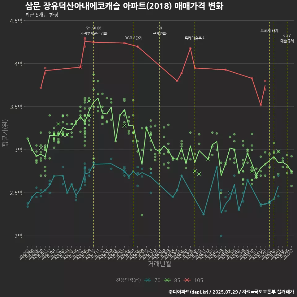 삼문 장유덕산아내에코캐슬 아파트(2018) 매매가격 변화