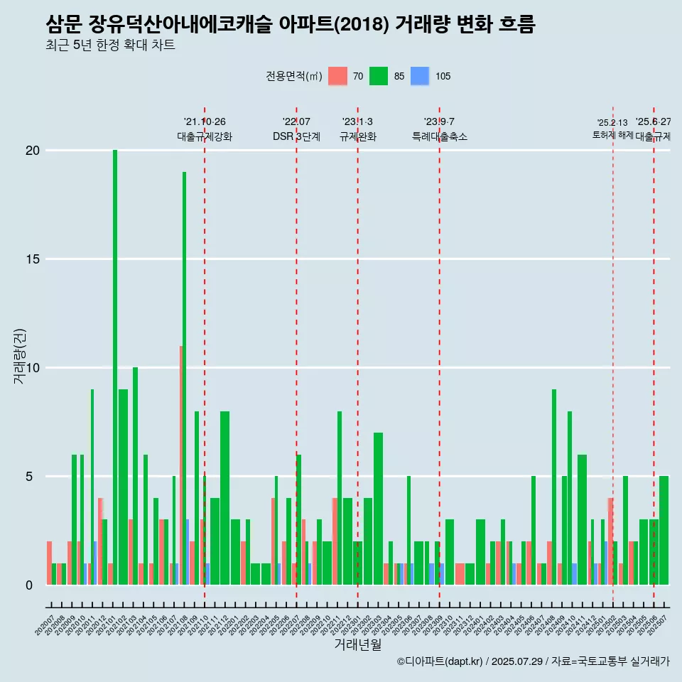 삼문 장유덕산아내에코캐슬 아파트(2018) 거래량 변화 흐름