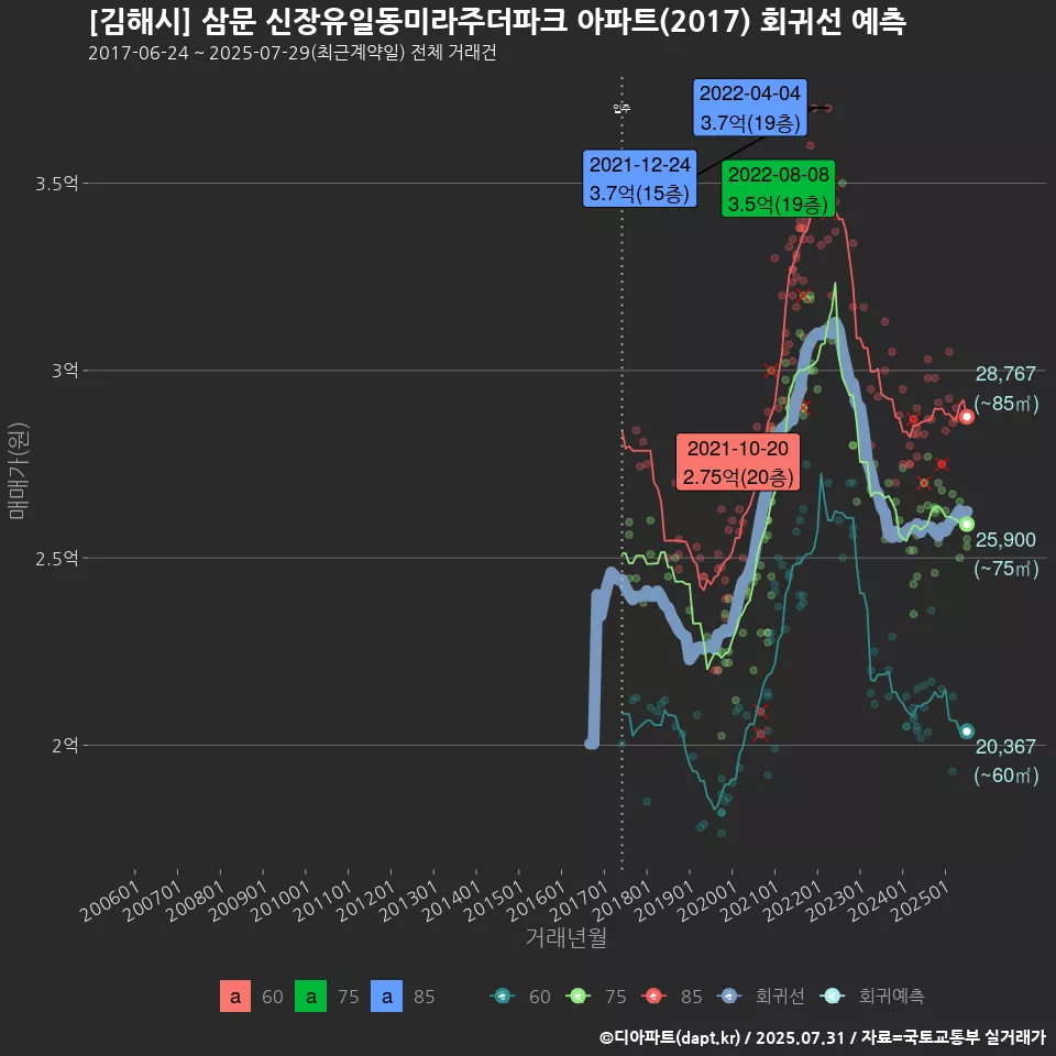 [김해시] 삼문 신장유일동미라주더파크 아파트(2017) 회귀선 예측