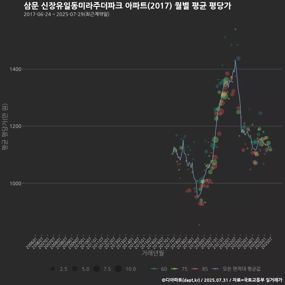 삼문 신장유일동미라주더파크 아파트(2017) 월별 평균 평당가