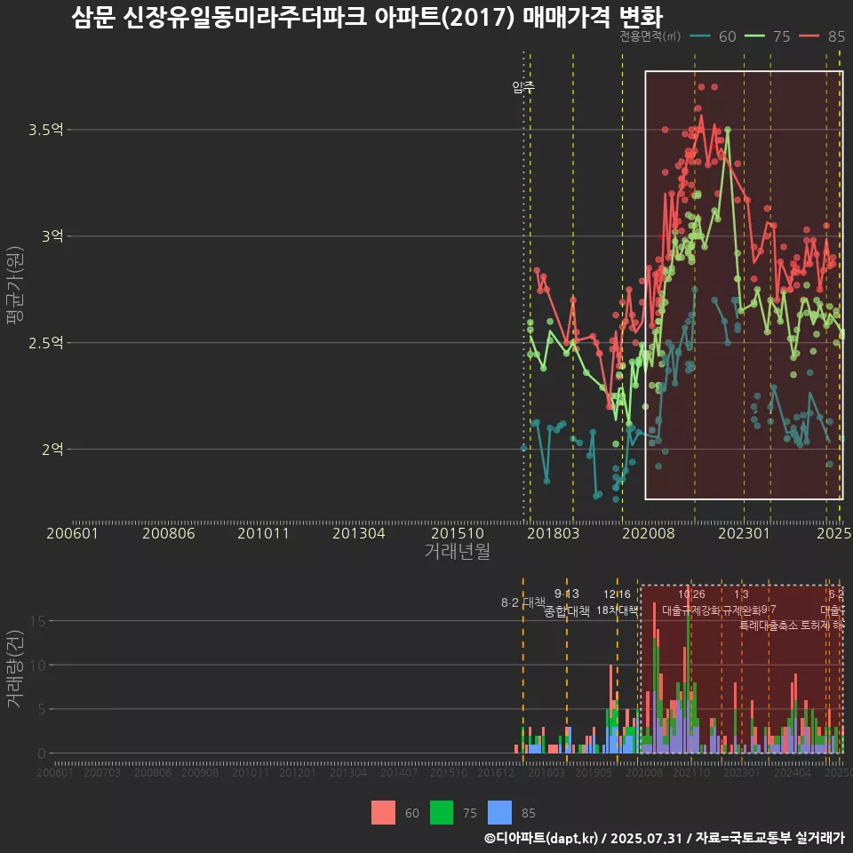 삼문 신장유일동미라주더파크 아파트(2017) 매매가격 변화