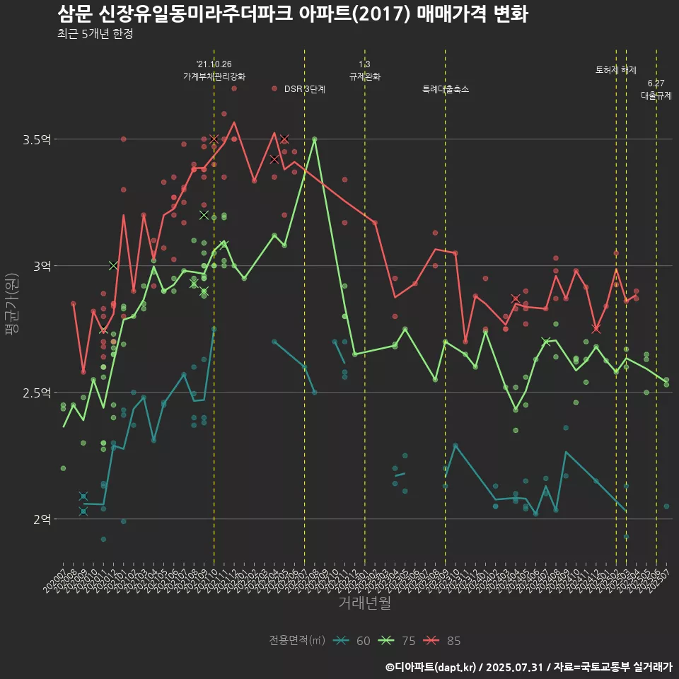 삼문 신장유일동미라주더파크 아파트(2017) 매매가격 변화