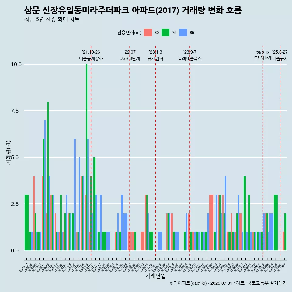 삼문 신장유일동미라주더파크 아파트(2017) 거래량 변화 흐름