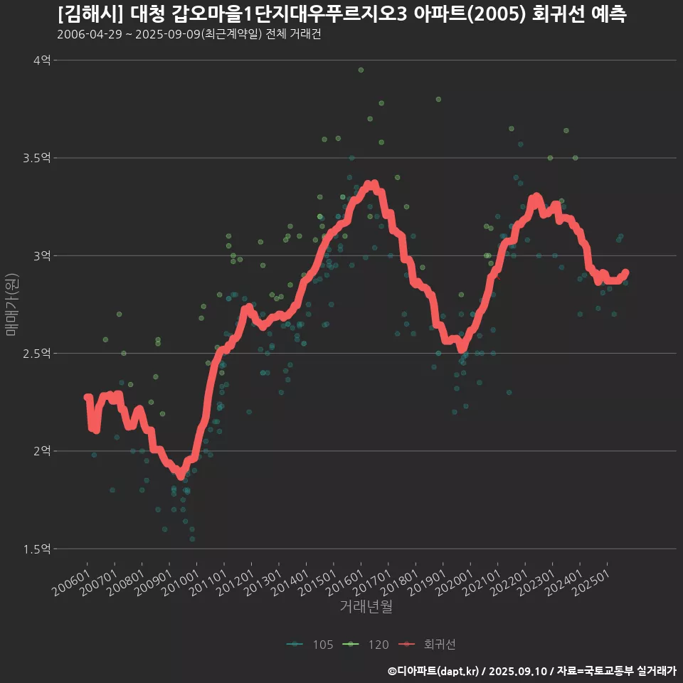 [김해시] 대청 갑오마을1단지대우푸르지오3 아파트(2005) 회귀선 예측