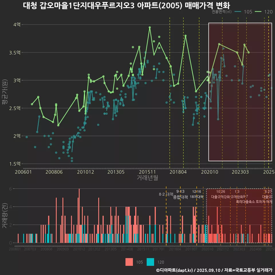 대청 갑오마을1단지대우푸르지오3 아파트(2005) 매매가격 변화