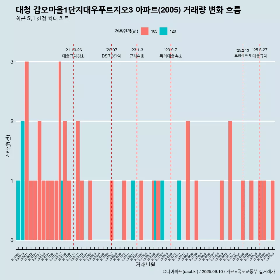 대청 갑오마을1단지대우푸르지오3 아파트(2005) 거래량 변화 흐름