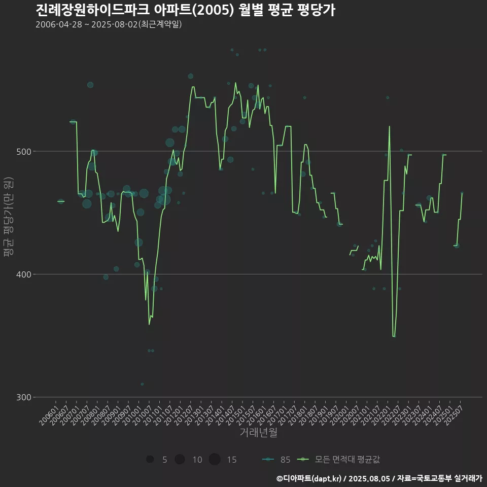 진례장원하이드파크 아파트(2005) 월별 평균 평당가