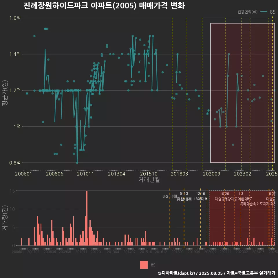 진례장원하이드파크 아파트(2005) 매매가격 변화