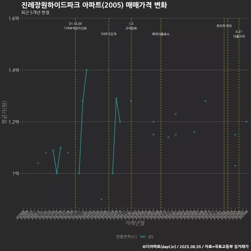 진례장원하이드파크 아파트(2005) 매매가격 변화