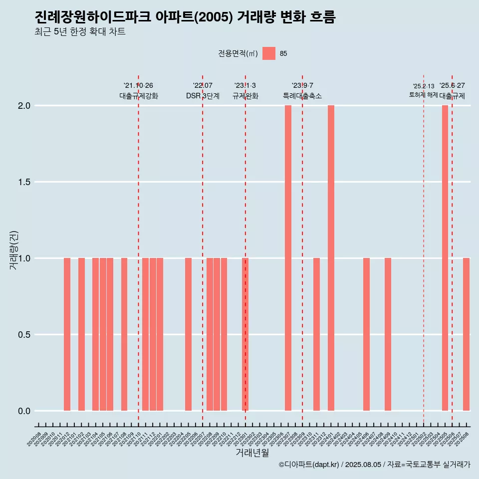 진례장원하이드파크 아파트(2005) 거래량 변화 흐름
