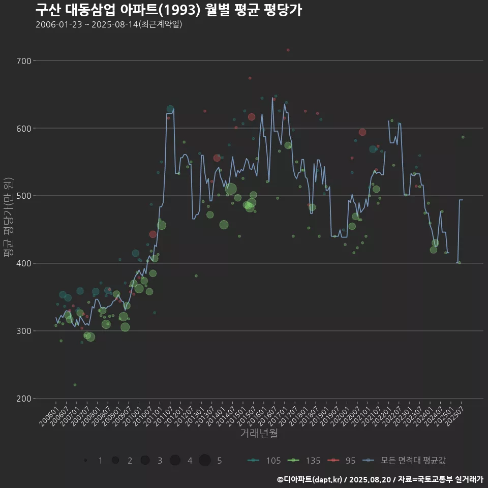 구산 대동삼업 아파트(1993) 월별 평균 평당가