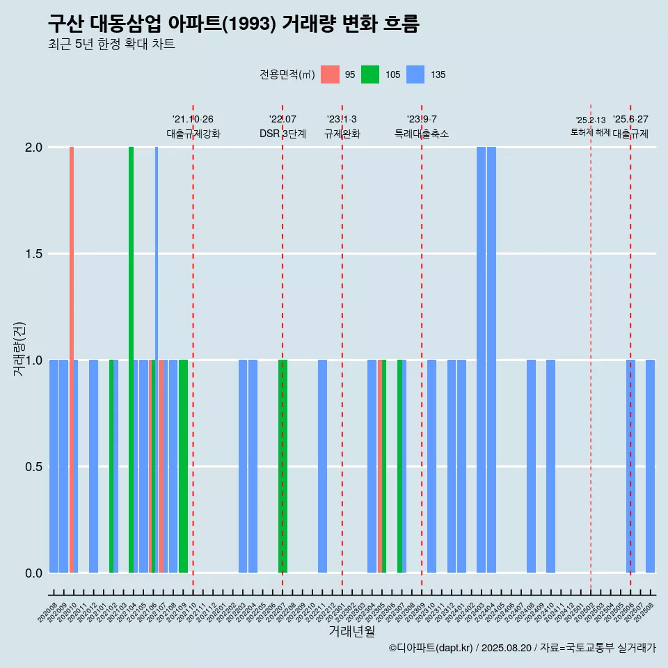 구산 대동삼업 아파트(1993) 거래량 변화 흐름