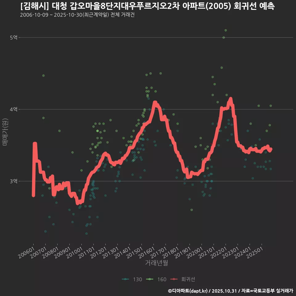 [김해시] 대청 갑오마을8단지대우푸르지오2차 아파트(2005) 회귀선 예측