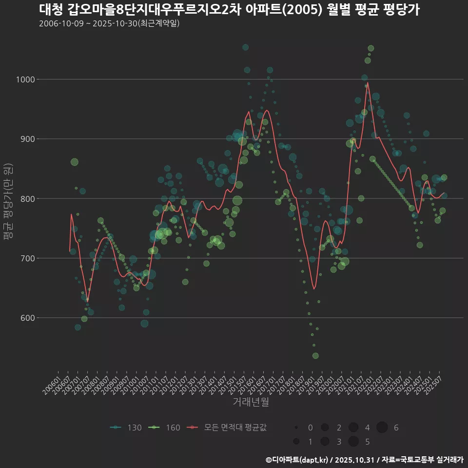 대청 갑오마을8단지대우푸르지오2차 아파트(2005) 월별 평균 평당가