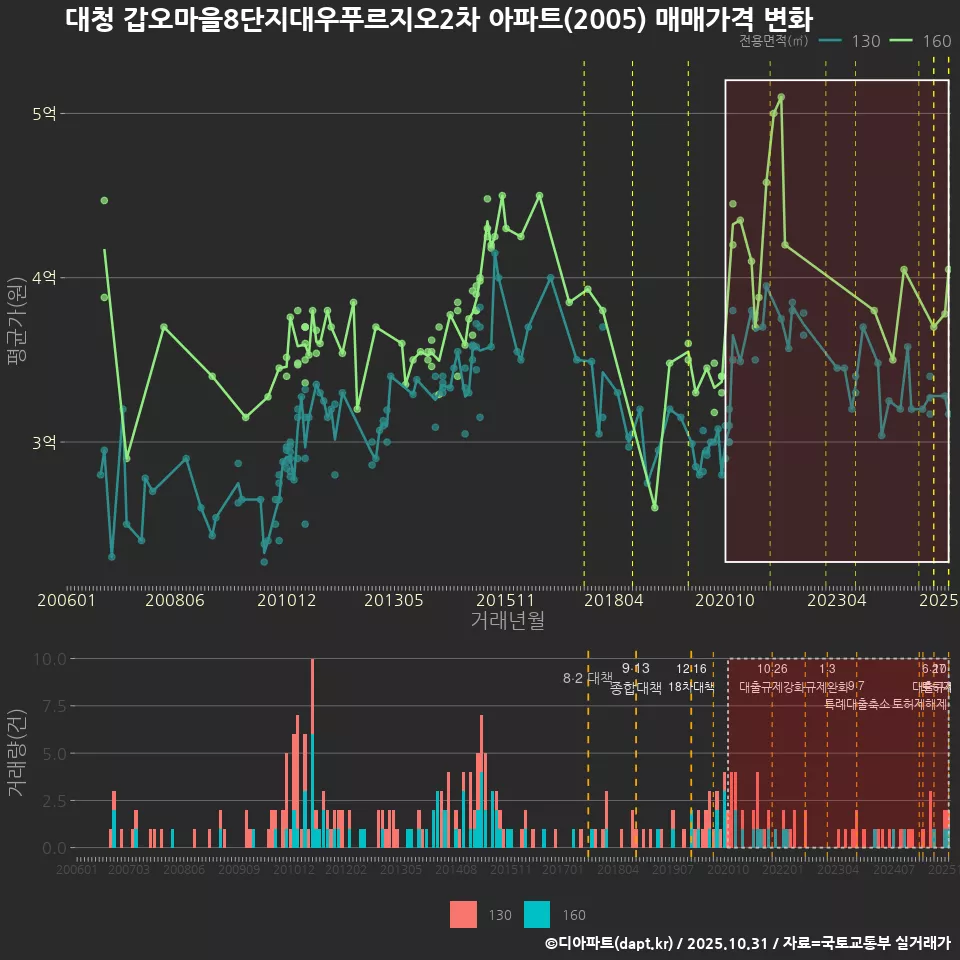 대청 갑오마을8단지대우푸르지오2차 아파트(2005) 매매가격 변화
