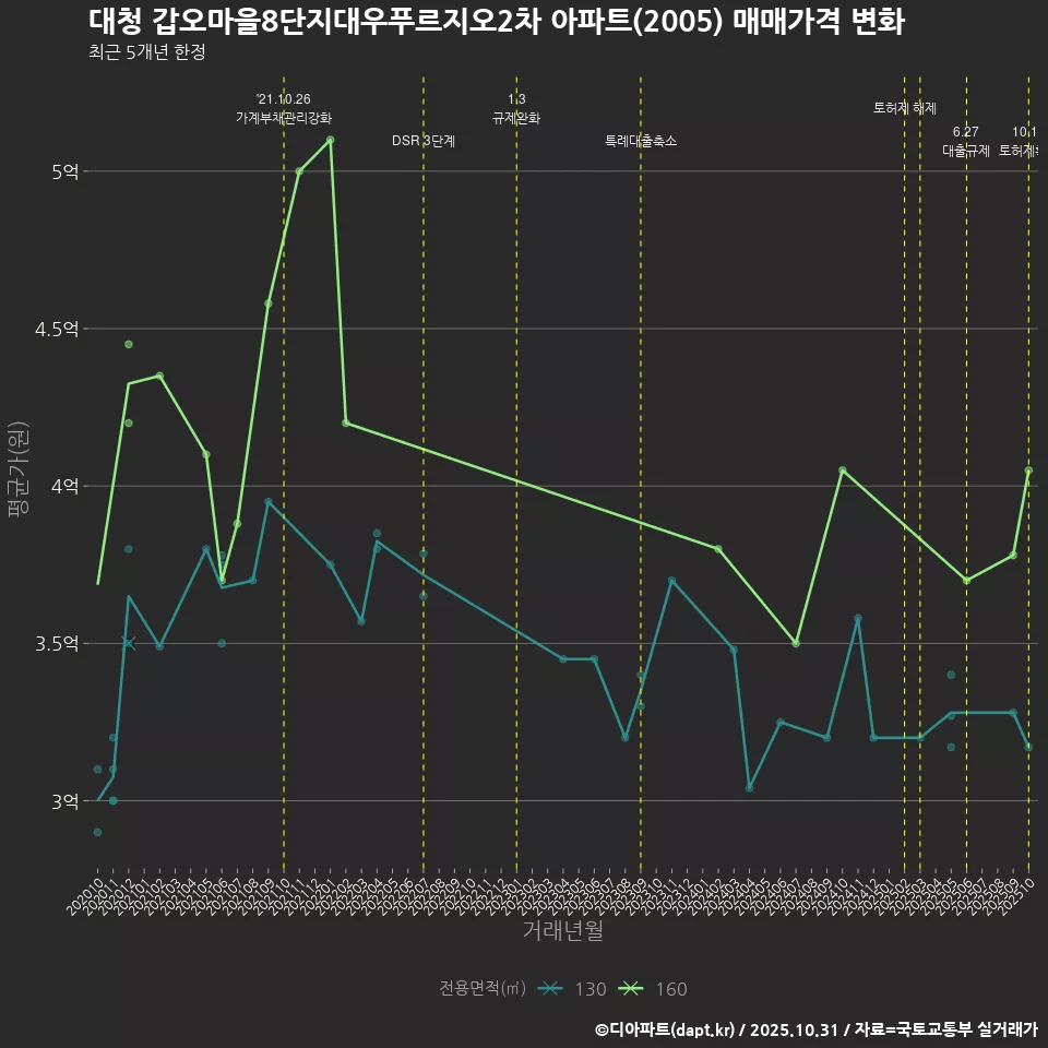 대청 갑오마을8단지대우푸르지오2차 아파트(2005) 매매가격 변화