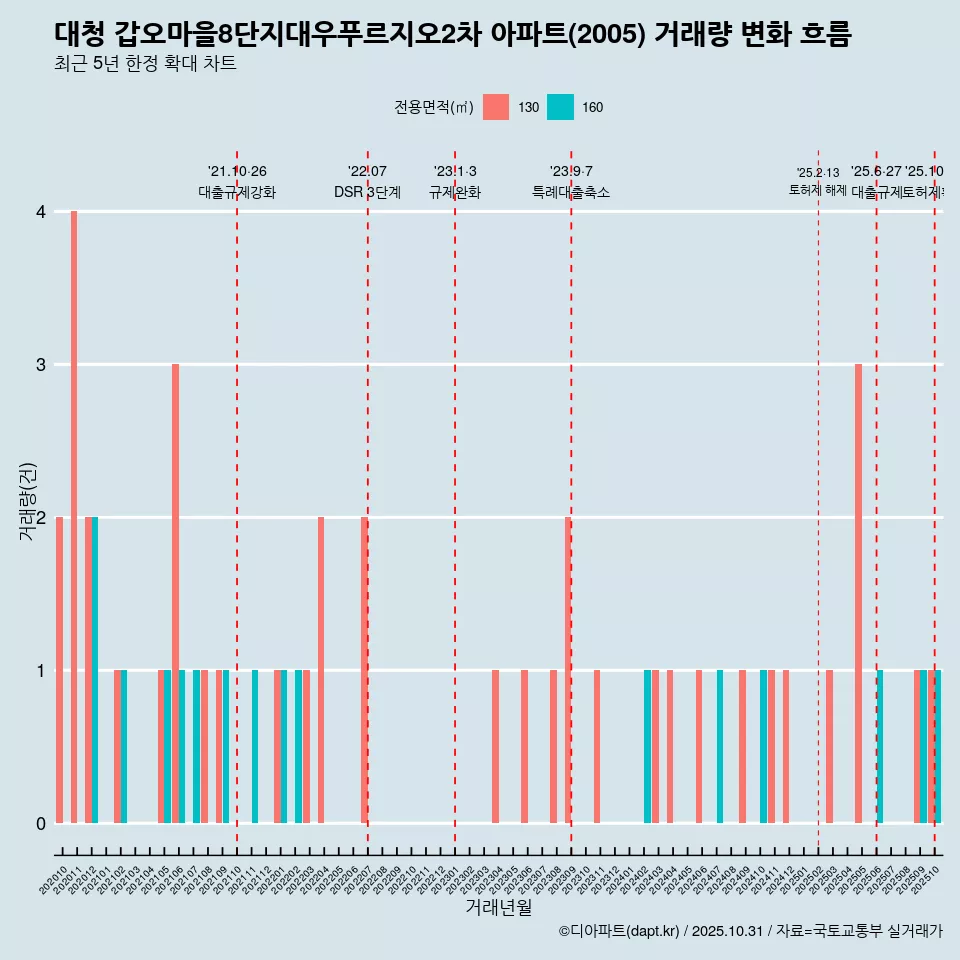 대청 갑오마을8단지대우푸르지오2차 아파트(2005) 거래량 변화 흐름
