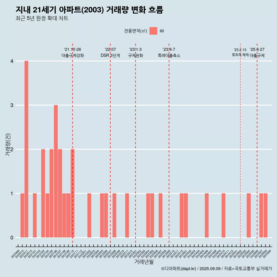 지내 21세기 아파트(2003) 거래량 변화 흐름