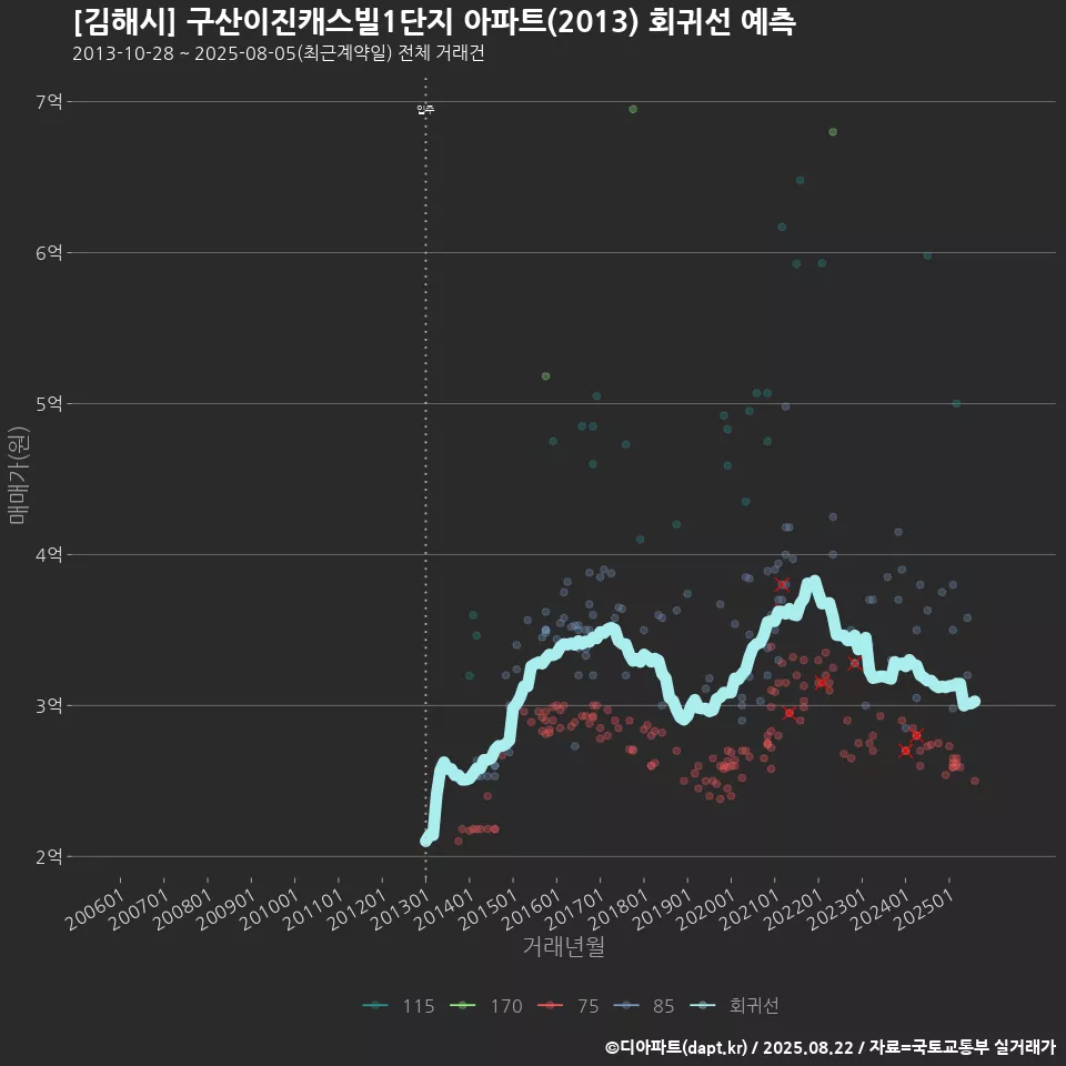 [김해시] 구산이진캐스빌1단지 아파트(2013) 회귀선 예측