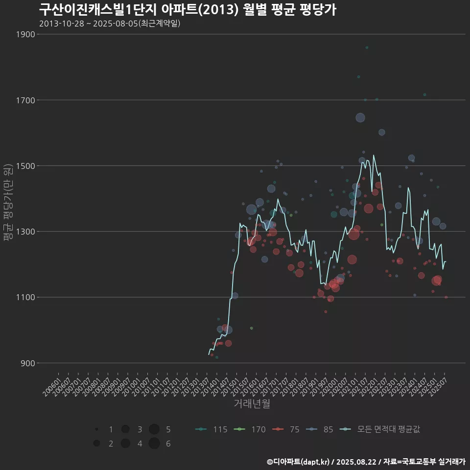 구산이진캐스빌1단지 아파트(2013) 월별 평균 평당가
