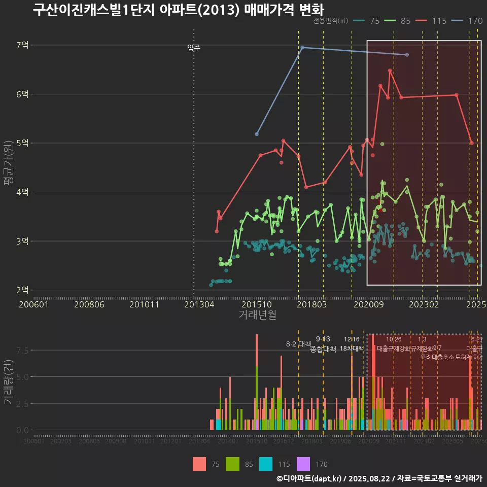 구산이진캐스빌1단지 아파트(2013) 매매가격 변화