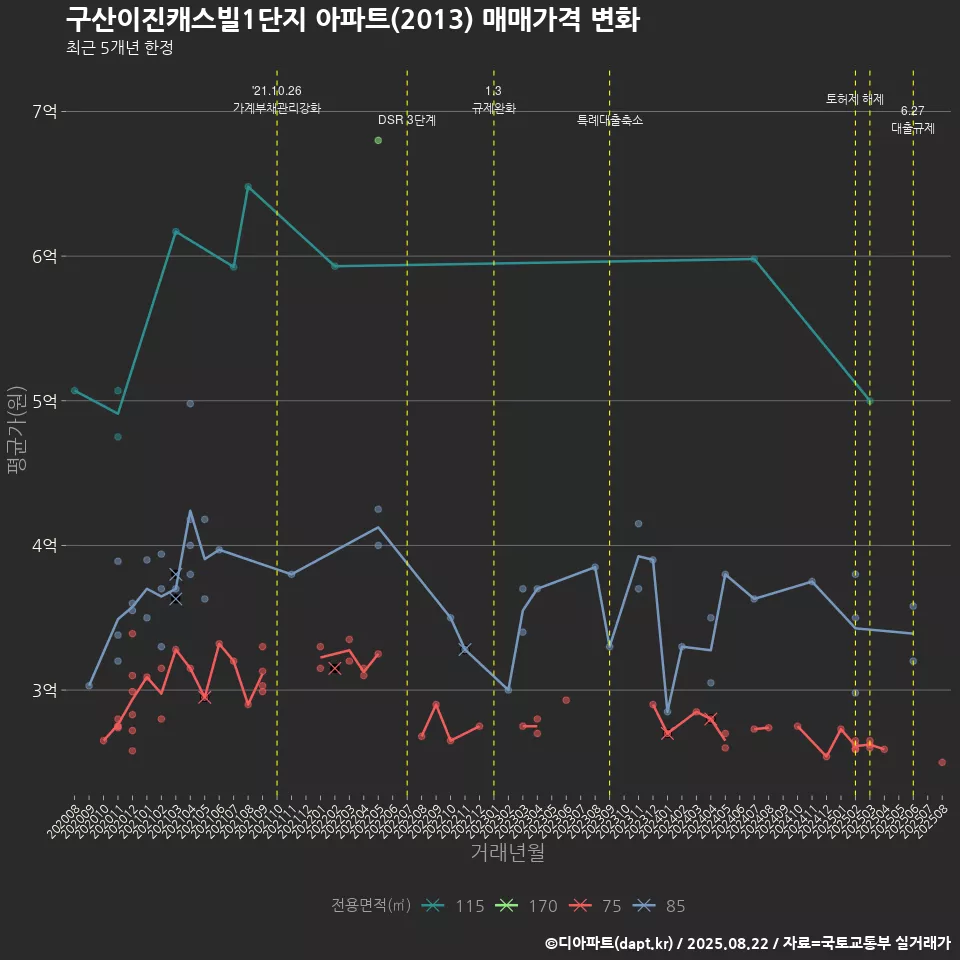 구산이진캐스빌1단지 아파트(2013) 매매가격 변화