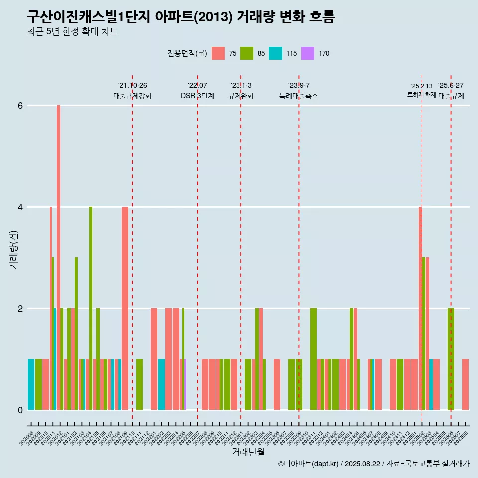 구산이진캐스빌1단지 아파트(2013) 거래량 변화 흐름