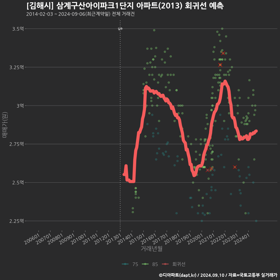 [김해시] 삼계구산아이파크1단지 아파트(2013) 회귀선 예측