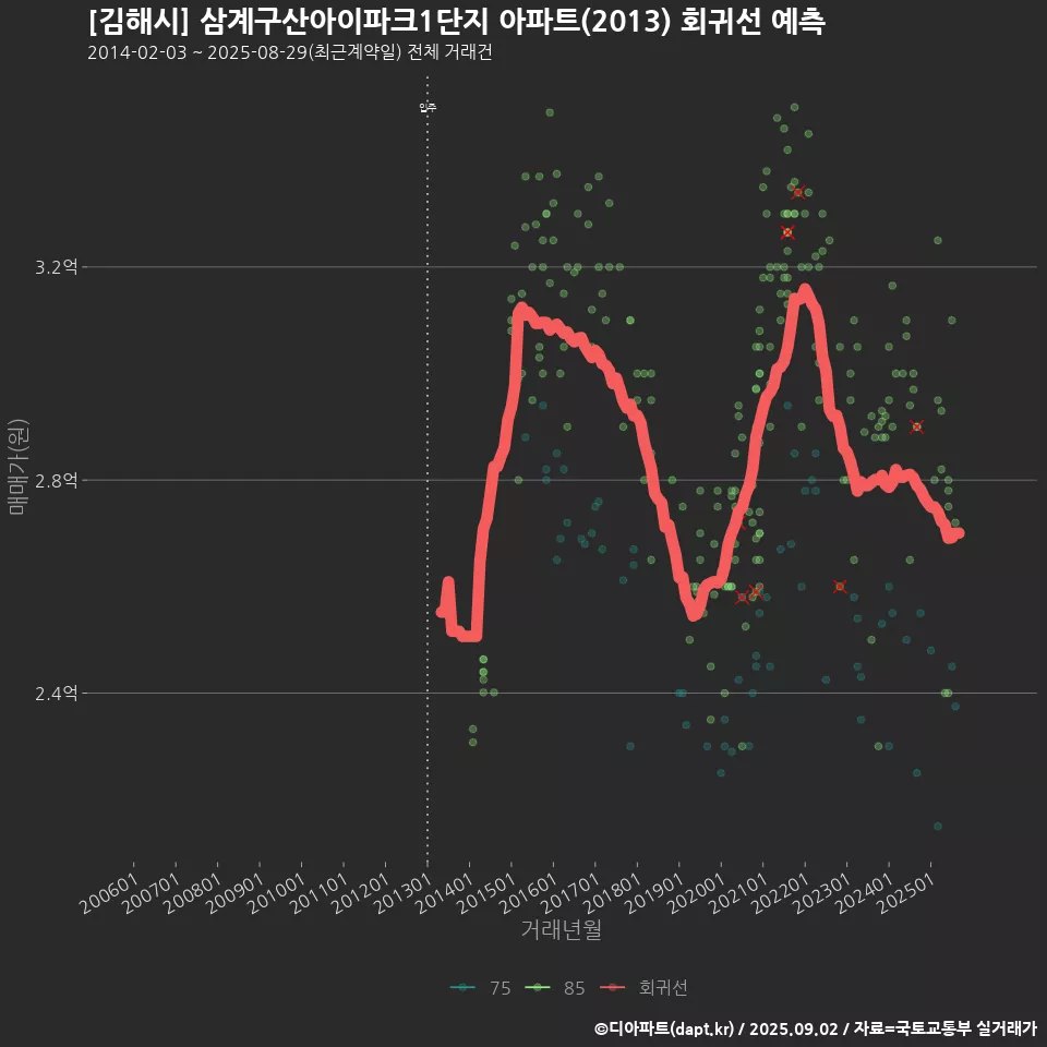 [김해시] 삼계구산아이파크1단지 아파트(2013) 회귀선 예측