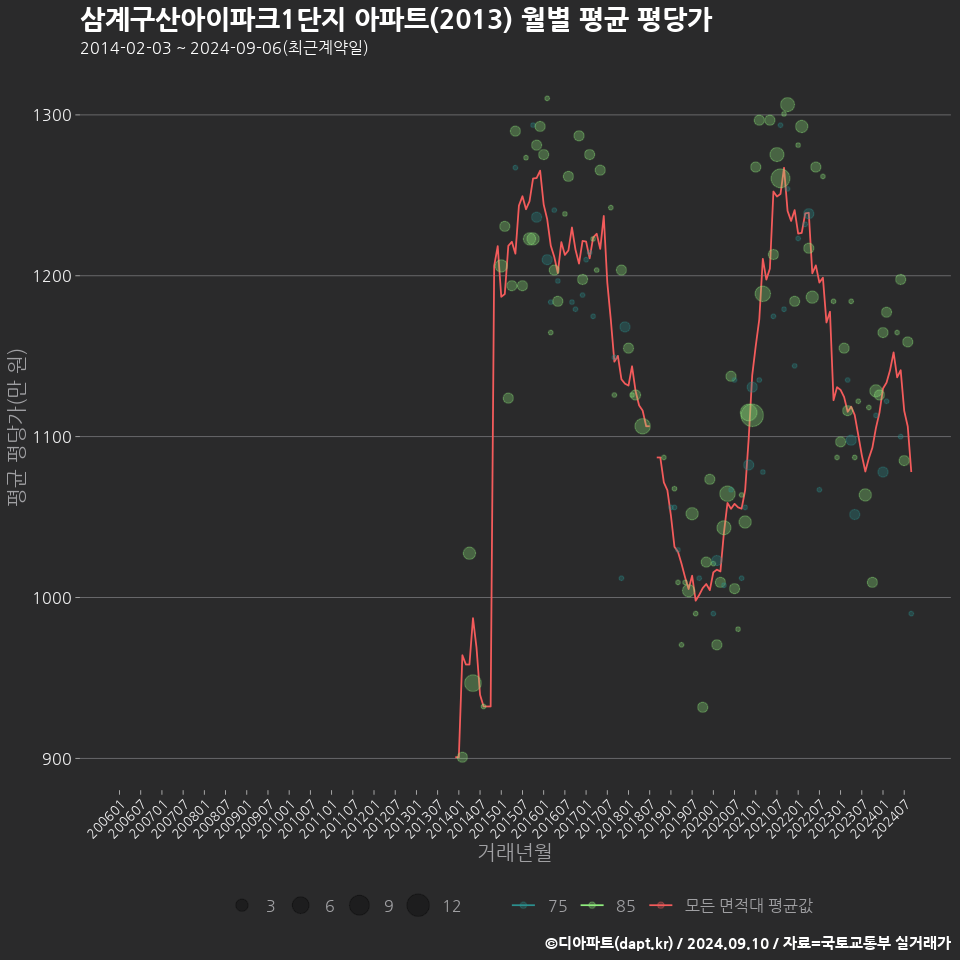 삼계구산아이파크1단지 아파트(2013) 월별 평균 평당가