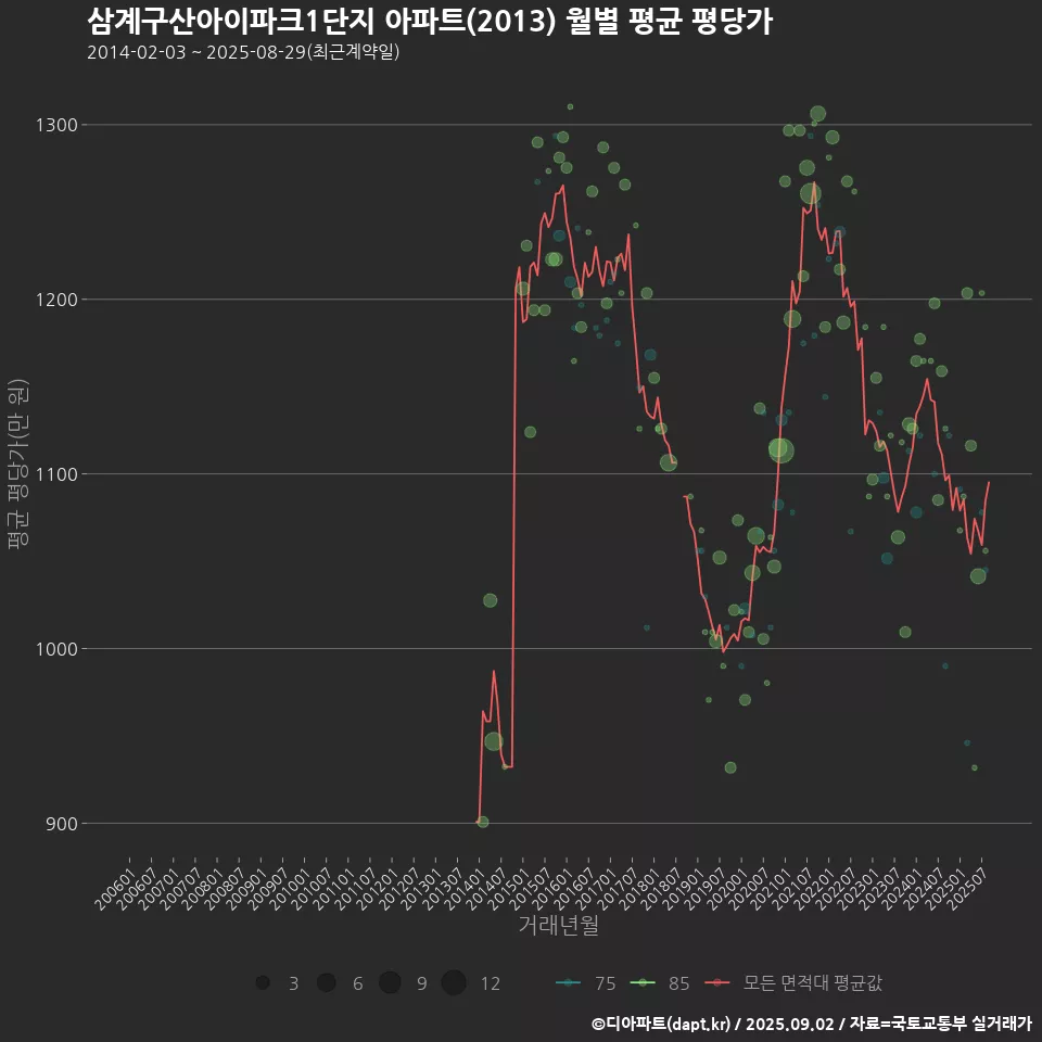 삼계구산아이파크1단지 아파트(2013) 월별 평균 평당가
