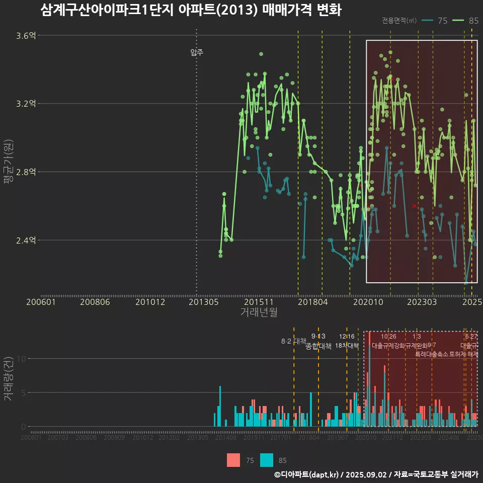 삼계구산아이파크1단지 아파트(2013) 매매가격 변화