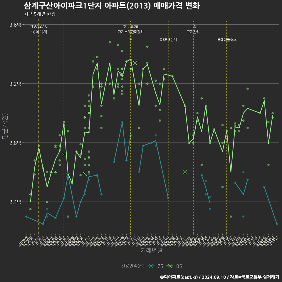 삼계구산아이파크1단지 아파트(2013) 매매가격 변화