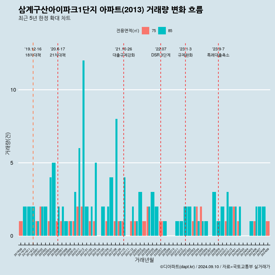 삼계구산아이파크1단지 아파트(2013) 거래량 변화 흐름