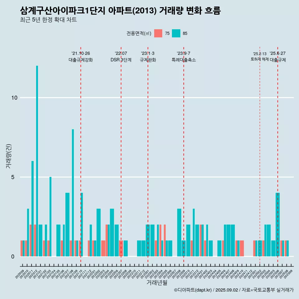 삼계구산아이파크1단지 아파트(2013) 거래량 변화 흐름