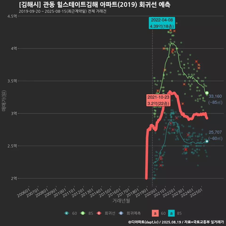 [김해시] 관동 힐스테이트김해 아파트(2019) 회귀선 예측
