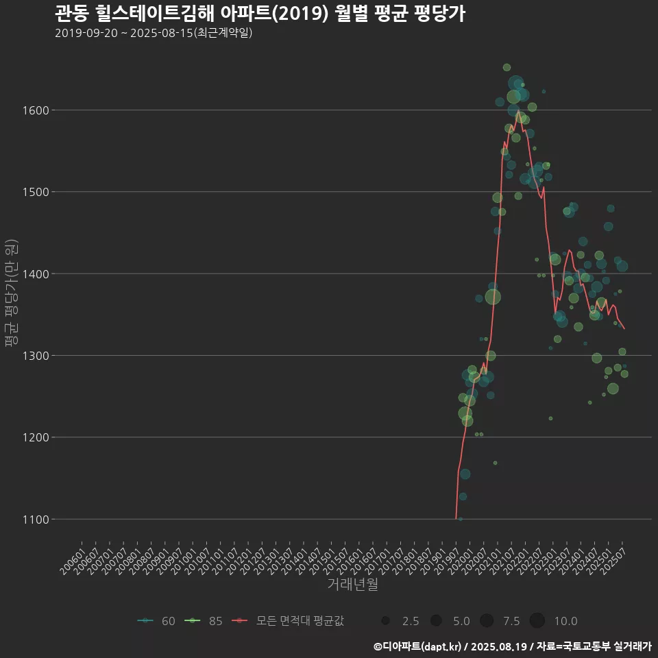 관동 힐스테이트김해 아파트(2019) 월별 평균 평당가