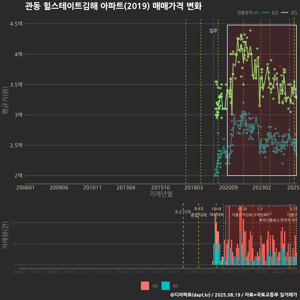관동 힐스테이트김해 아파트(2019) 매매가격 변화
