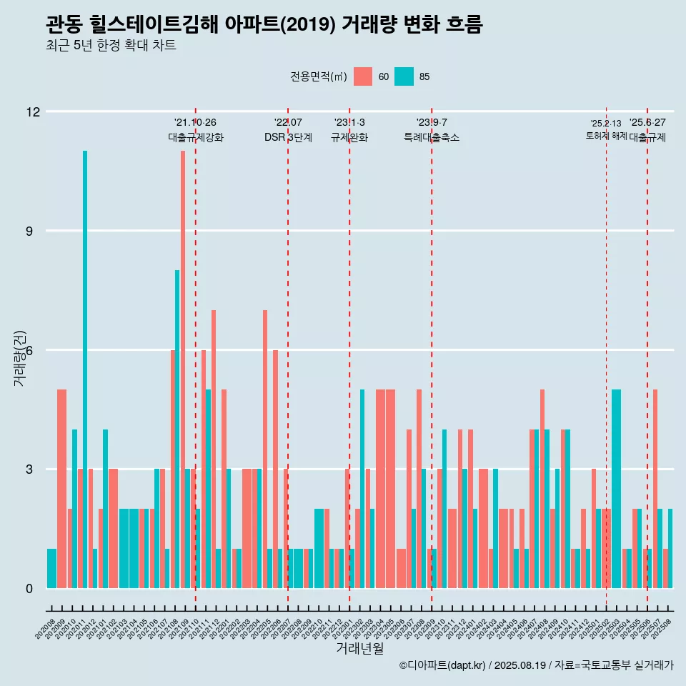 관동 힐스테이트김해 아파트(2019) 거래량 변화 흐름