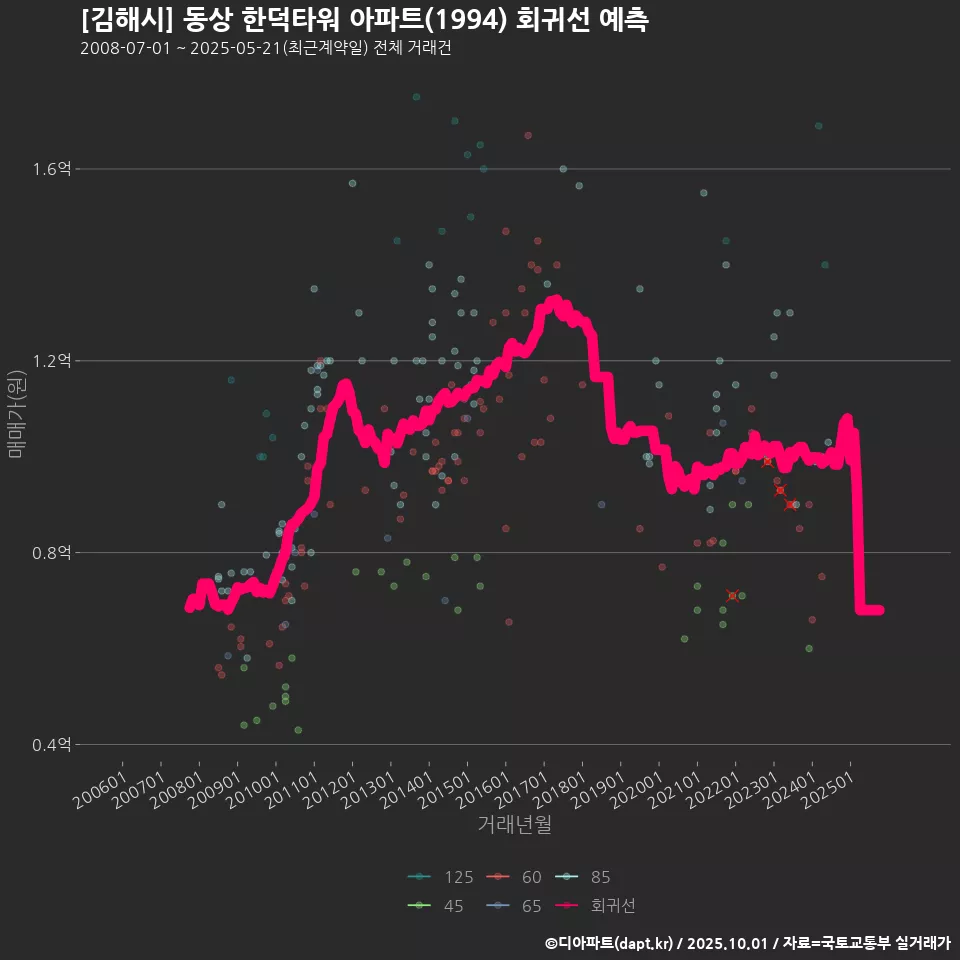 [김해시] 동상 한덕타워 아파트(1994) 회귀선 예측