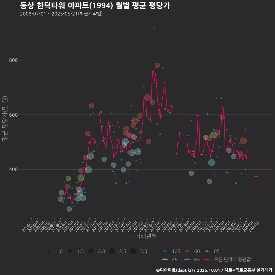 동상 한덕타워 아파트(1994) 월별 평균 평당가
