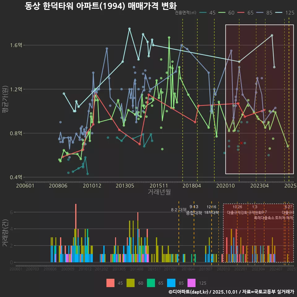 동상 한덕타워 아파트(1994) 매매가격 변화