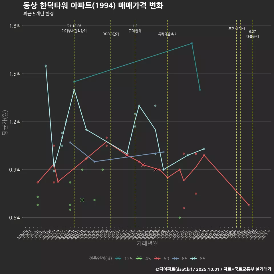 동상 한덕타워 아파트(1994) 매매가격 변화